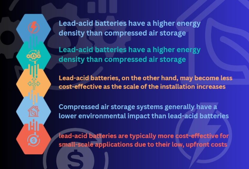 Compressed Air Storage vs Lead-Acid Batteries